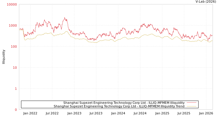 graph of Shanghai Supezet Engineering Technology Corp Ltd ILLIQ-MFMEM