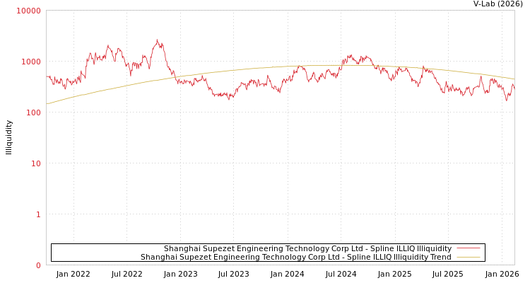 graph of Shanghai Supezet Engineering Technology Corp Ltd ILLIQ-SMEM