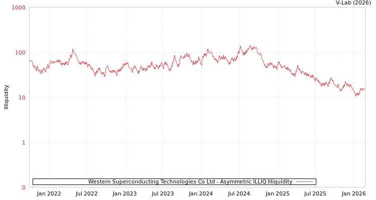 graph of Western Superconducting Technologies Co Ltd ILLIQ-AMEM