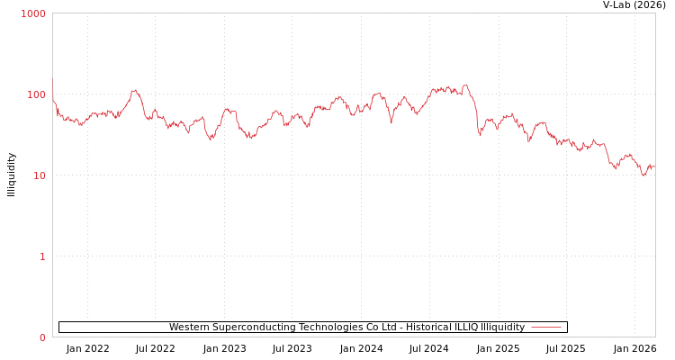 graph of Western Superconducting Technologies Co Ltd ILLIQ-HIST