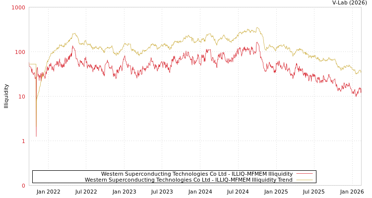 graph of Western Superconducting Technologies Co Ltd ILLIQ-MFMEM