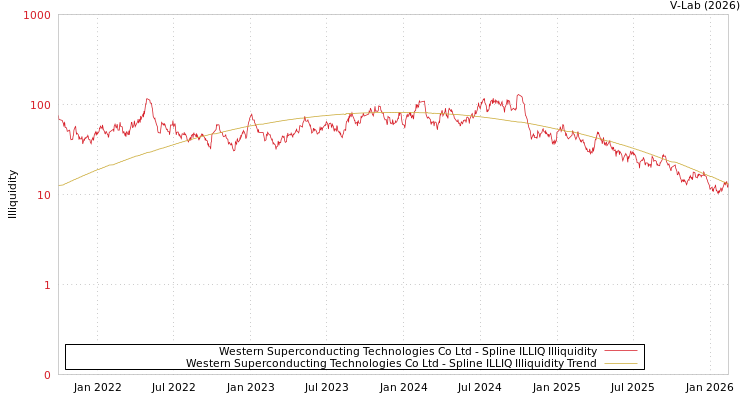graph of Western Superconducting Technologies Co Ltd ILLIQ-SMEM