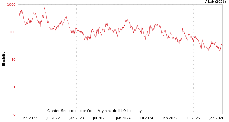 graph of Giantec Semiconductor Corp ILLIQ-AMEM