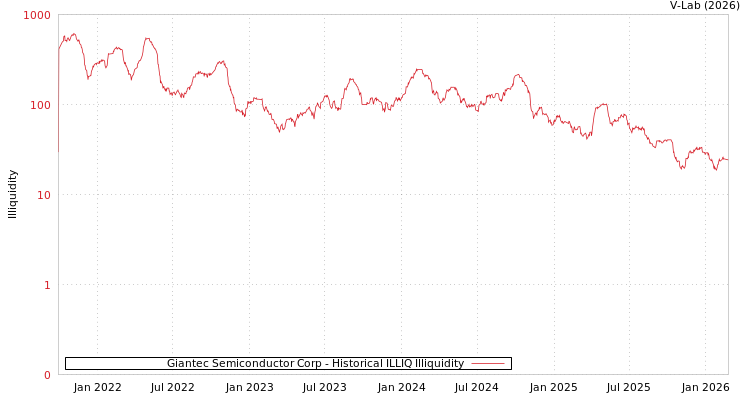 graph of Giantec Semiconductor Corp ILLIQ-HIST