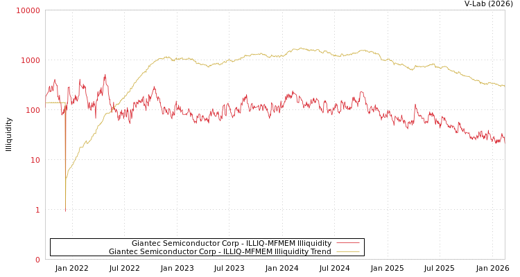 graph of Giantec Semiconductor Corp ILLIQ-MFMEM