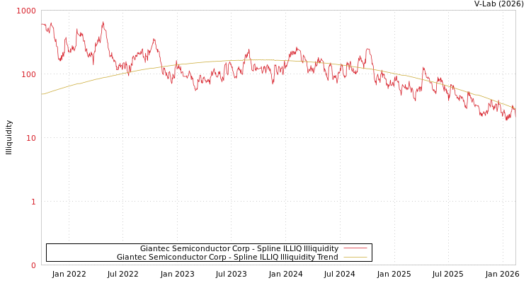 graph of Giantec Semiconductor Corp ILLIQ-SMEM