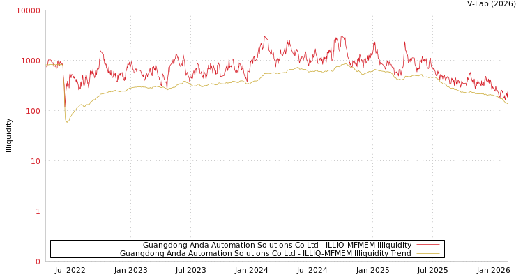 graph of Guangdong Anda Automation Solutions Co Ltd ILLIQ-MFMEM