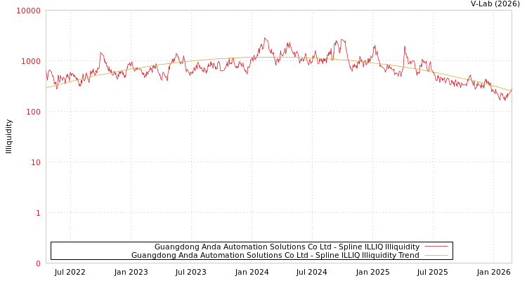 graph of Guangdong Anda Automation Solutions Co Ltd ILLIQ-SMEM