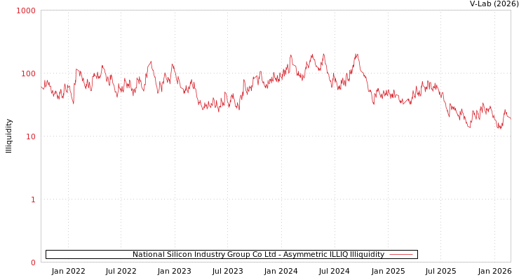 graph of National Silicon Industry Group Co Ltd ILLIQ-AMEM