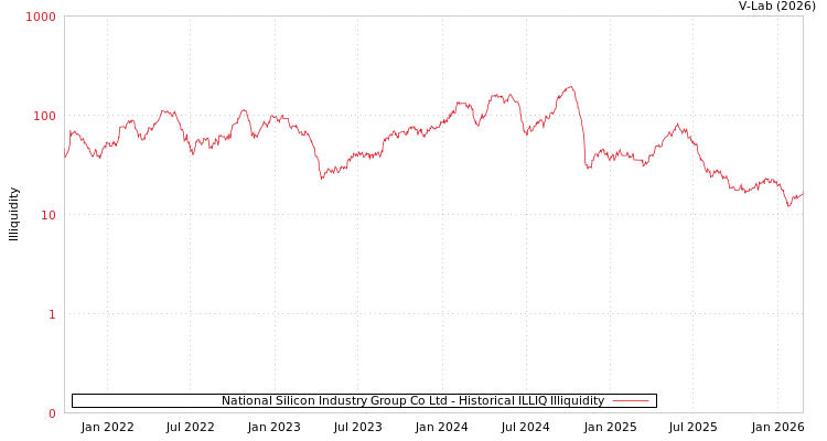 graph of National Silicon Industry Group Co Ltd ILLIQ-HIST