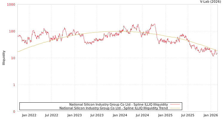graph of National Silicon Industry Group Co Ltd ILLIQ-SMEM