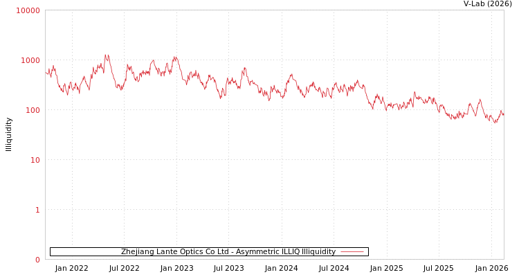 graph of Zhejiang Lante Optics Co Ltd ILLIQ-AMEM