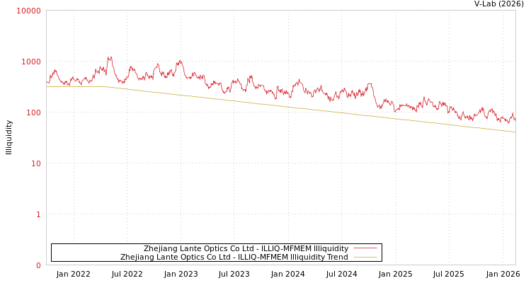graph of Zhejiang Lante Optics Co Ltd ILLIQ-MFMEM