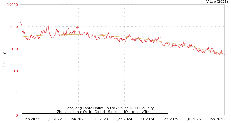 graph of Zhejiang Lante Optics Co Ltd ILLIQ-SMEM