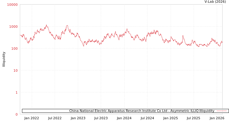 graph of China National Electric Apparatus Research Institute Co Ltd ILLIQ-AMEM