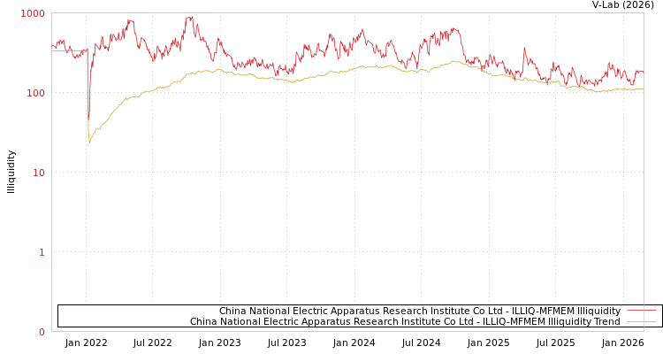 graph of China National Electric Apparatus Research Institute Co Ltd ILLIQ-MFMEM