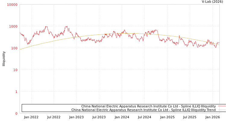 graph of China National Electric Apparatus Research Institute Co Ltd ILLIQ-SMEM