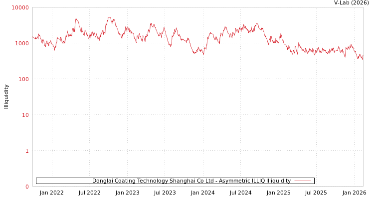graph of Donglai Coating Technology Shanghai Co Ltd ILLIQ-AMEM