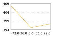 Impact of return on liquidity tomorrow