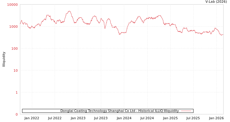 graph of Donglai Coating Technology Shanghai Co Ltd ILLIQ-HIST