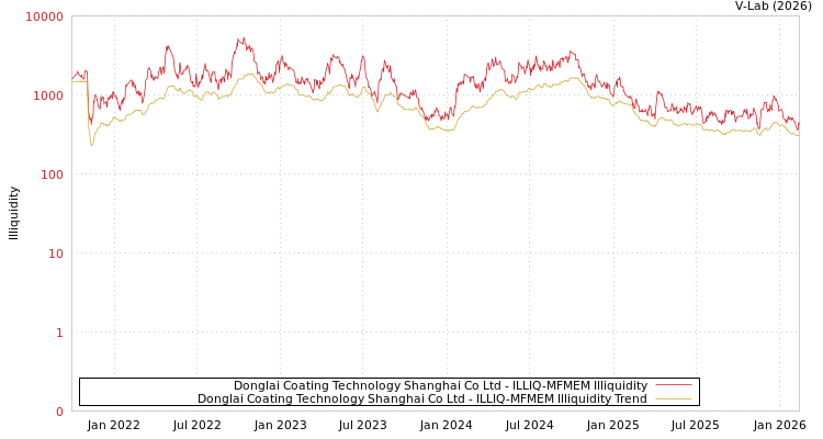 graph of Donglai Coating Technology Shanghai Co Ltd ILLIQ-MFMEM