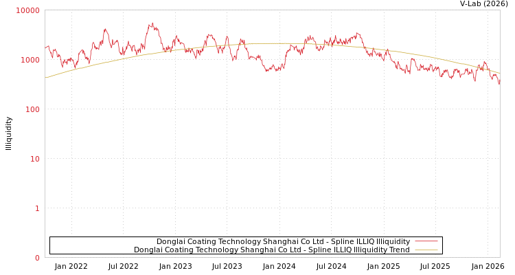graph of Donglai Coating Technology Shanghai Co Ltd ILLIQ-SMEM