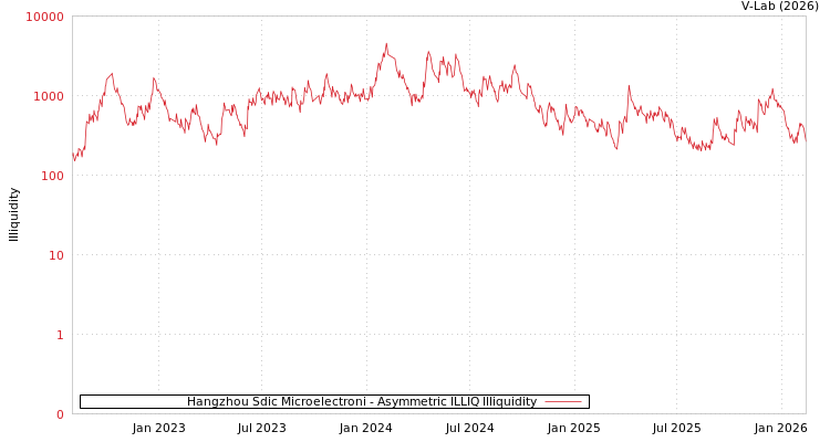 graph of Hangzhou Sdic Microelectroni ILLIQ-AMEM