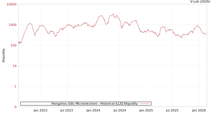 graph of Hangzhou Sdic Microelectroni ILLIQ-HIST