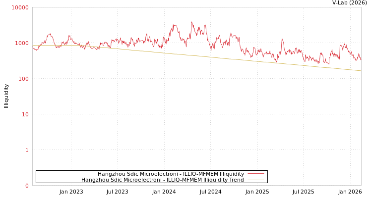 graph of Hangzhou Sdic Microelectroni ILLIQ-MFMEM