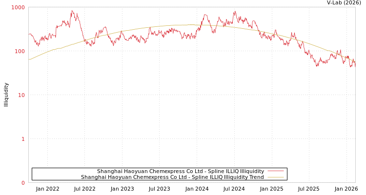 graph of Shanghai Haoyuan Chemexpress Co Ltd ILLIQ-SMEM