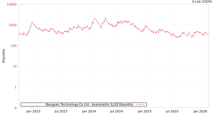 graph of Bangyan Technology Co Ltd ILLIQ-AMEM