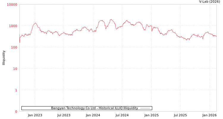 graph of Bangyan Technology Co Ltd ILLIQ-HIST
