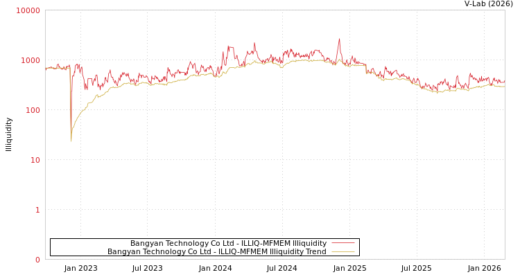 graph of Bangyan Technology Co Ltd ILLIQ-MFMEM