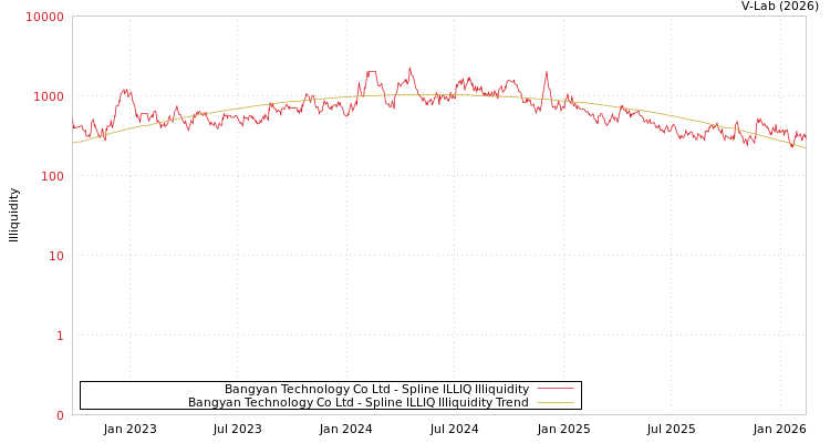 graph of Bangyan Technology Co Ltd ILLIQ-SMEM