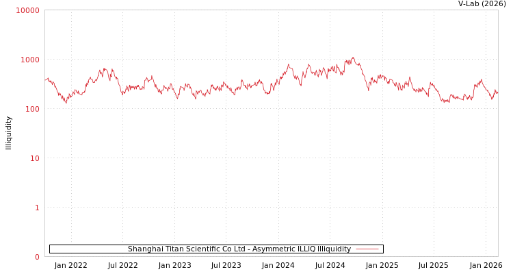 graph of Shanghai Titan Scientific Co Ltd ILLIQ-AMEM