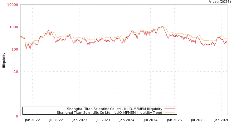 graph of Shanghai Titan Scientific Co Ltd ILLIQ-MFMEM