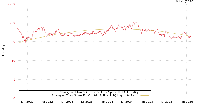graph of Shanghai Titan Scientific Co Ltd ILLIQ-SMEM