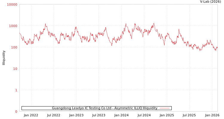 graph of Guangdong Leadyo IC Testing Co Ltd ILLIQ-AMEM