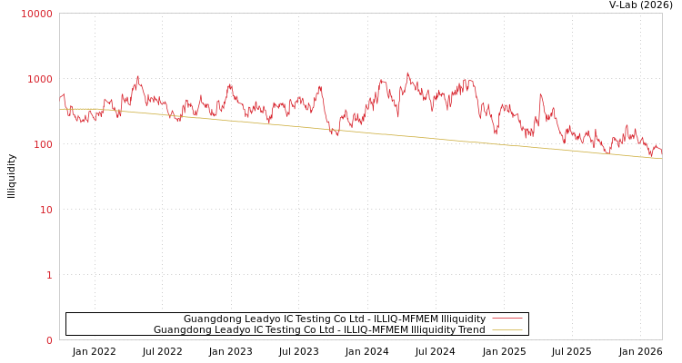 graph of Guangdong Leadyo IC Testing Co Ltd ILLIQ-MFMEM