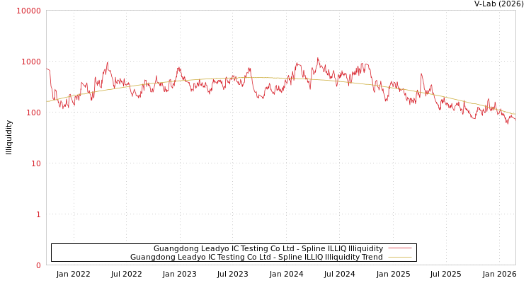 graph of Guangdong Leadyo IC Testing Co Ltd ILLIQ-SMEM