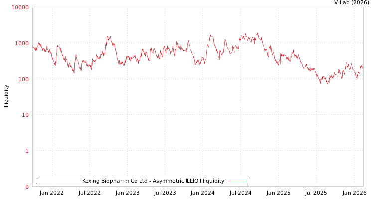 graph of Kexing Biopharrm Co Ltd ILLIQ-AMEM