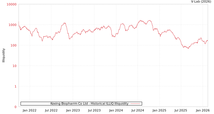 graph of Kexing Biopharrm Co Ltd ILLIQ-HIST