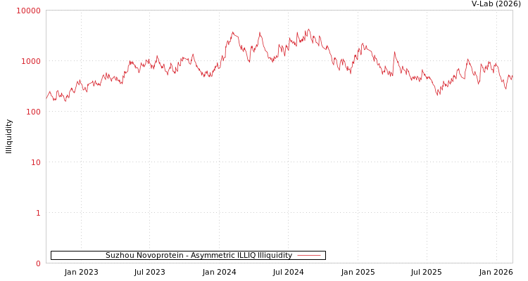 graph of Suzhou Novoprotein ILLIQ-AMEM