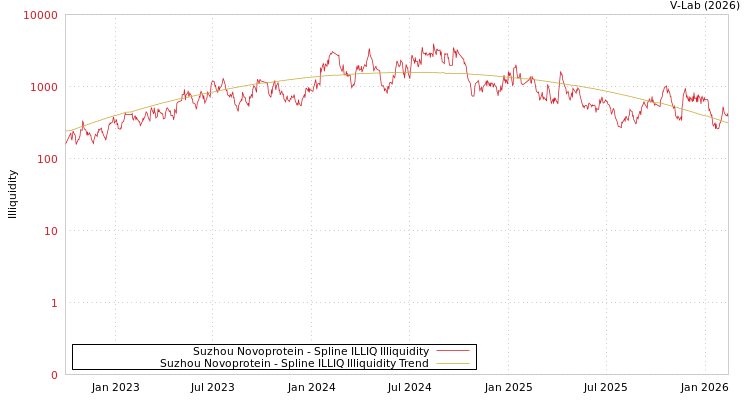 graph of Suzhou Novoprotein ILLIQ-SMEM