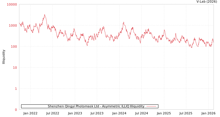 graph of Shenzhen Qingyi Photomask Ltd ILLIQ-AMEM