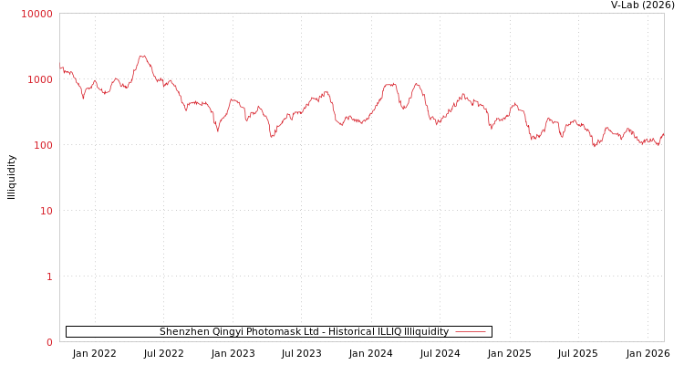 graph of Shenzhen Qingyi Photomask Ltd ILLIQ-HIST