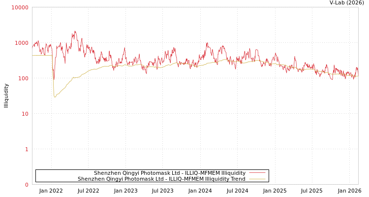 graph of Shenzhen Qingyi Photomask Ltd ILLIQ-MFMEM