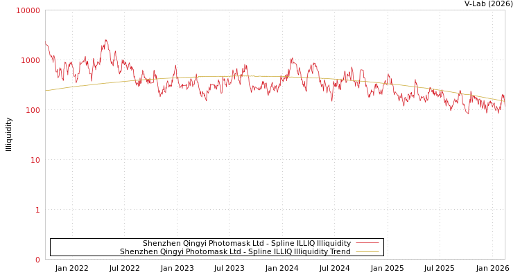 graph of Shenzhen Qingyi Photomask Ltd ILLIQ-SMEM