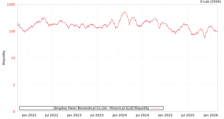 graph of Qingdao Haier Biomedical Co Ltd ILLIQ-HIST
