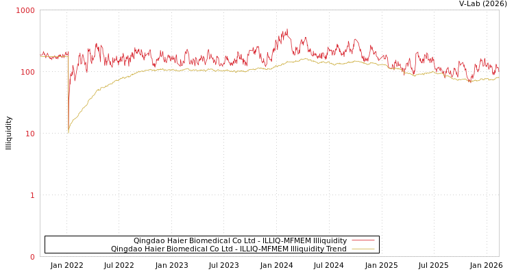 graph of Qingdao Haier Biomedical Co Ltd ILLIQ-MFMEM